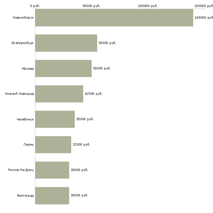 Поиск работы ведущий маркетолог-Медиана зарплаты для вакансии «ведущий маркетолог» в других городах