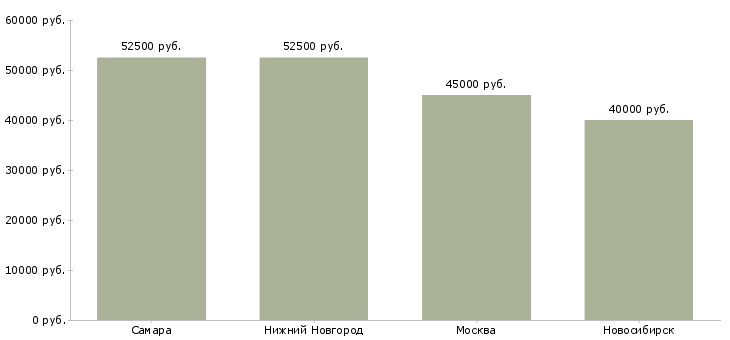Поиск работы водители на международные рейсы-Медиана зарплаты для вакансии «водители на международные рейсы» в других городах