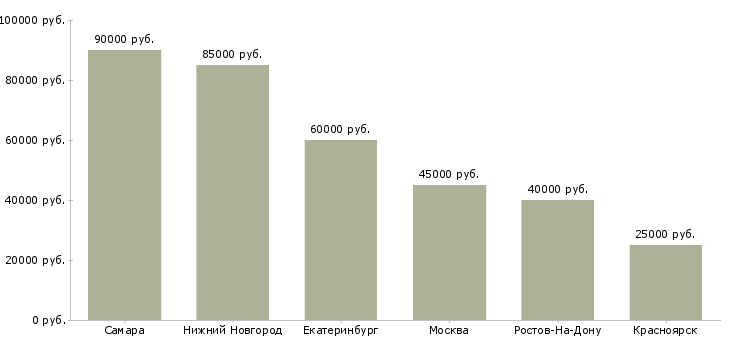 Поиск работы водитель на личном а м-Медиана зарплаты для вакансии «водитель на личном а м» в других городах
