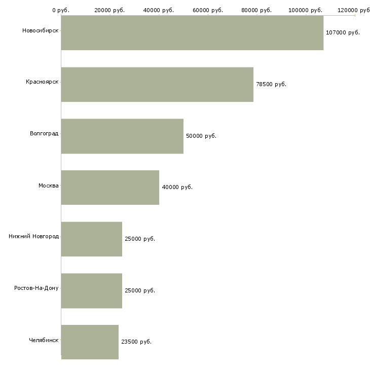 Поиск работы главный специалист правового отдела-Медиана зарплаты для вакансии «главный специалист правового отдела» в других городах