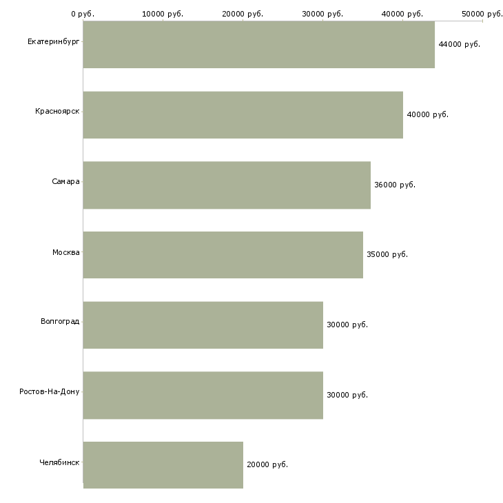 Поиск работы инспектор склада-Медиана зарплаты для вакансии «инспектор склада» в других городах