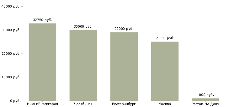 Поиск работы кладовщик с ежедневными выплатами-Медиана зарплаты для вакансии «кладовщик с ежедневными выплатами» в других городах