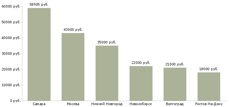 Поиск работы комплектовщик молочной продукции-Медиана зарплаты для вакансии «комплектовщик молочной продукции» в других городах