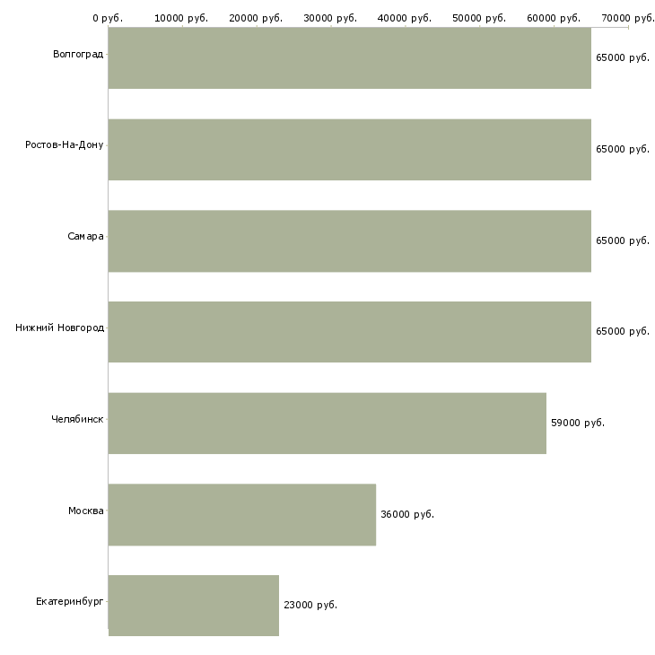 Поиск работы комплектовщицы на подработку-Медиана зарплаты для вакансии «комплектовщицы на подработку» в других городах