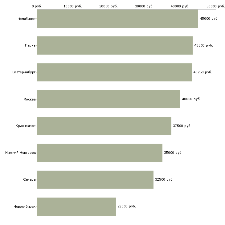 Поиск работы косметолог в офис-Медиана зарплаты для вакансии «косметолог в офис» в других городах