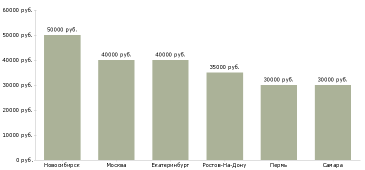 Поиск работы менеджер омс-Медиана зарплаты для вакансии «менеджер омс» в других городах