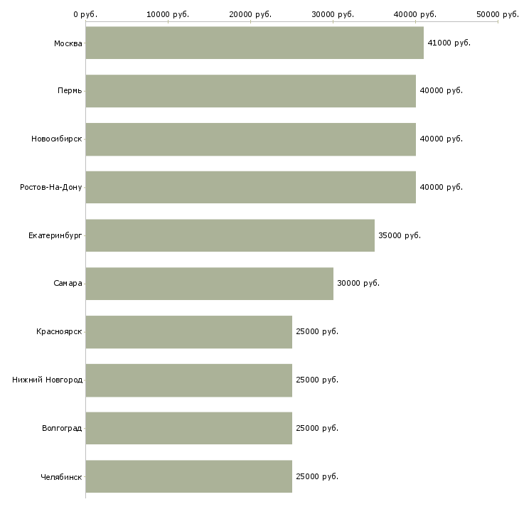 Поиск работы менеджер по ипотеке-Медиана зарплаты для вакансии «менеджер по ипотеке» в других городах