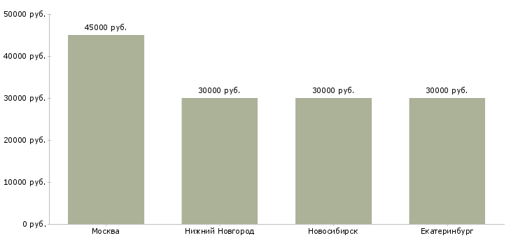 Поиск работы монтажник систем отопления и водоснабжения-Медиана зарплаты для вакансии «монтажник систем отопления и водоснабжения» в других городах