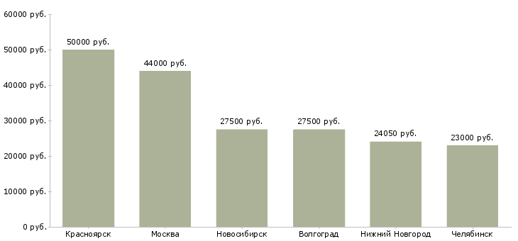 Поиск работы наладчик электронного оборудования-Медиана зарплаты для вакансии «наладчик электронного оборудования» в других городах