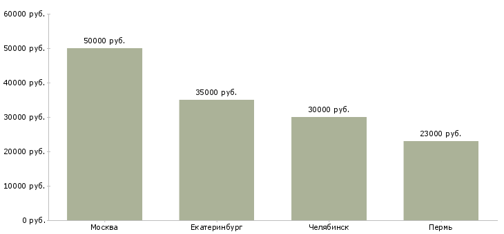 Поиск работы начальник технологического бюро-Медиана зарплаты для вакансии «начальник технологического бюро» в других городах