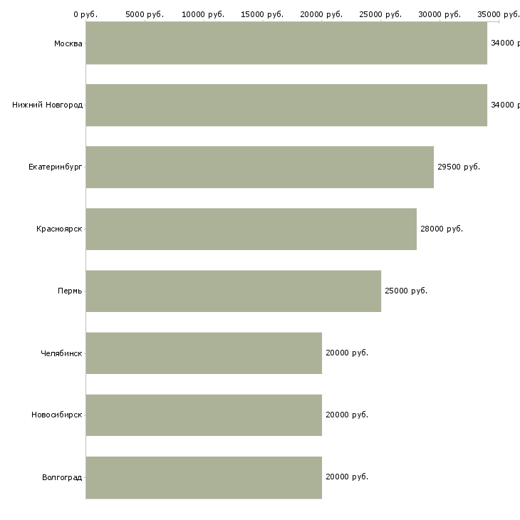 Поиск работы помощник директора магазина-Медиана зарплаты для вакансии «помощник директора магазина» в других городах