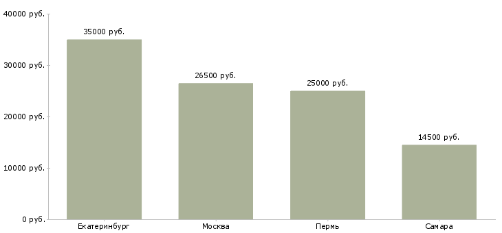 Поиск работы помощник повара кафе-Медиана зарплаты для вакансии «помощник повара кафе» в других городах