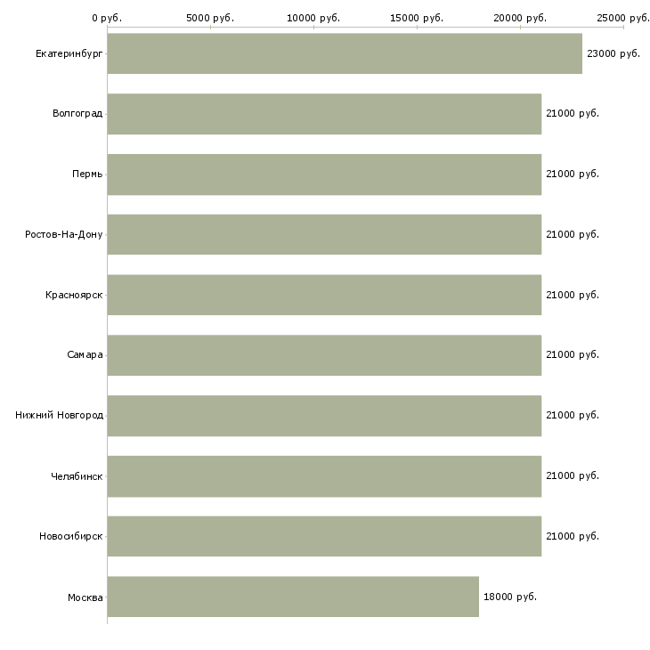 Поиск работы рабочий разнорабочий грузчик-Медиана зарплаты для вакансии «рабочий разнорабочий грузчик» в других городах