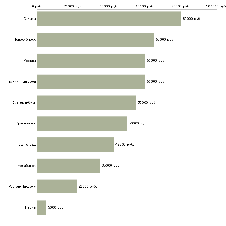 Поиск работы руководитель seo-Медиана зарплаты для вакансии «руководитель seo» в других городах