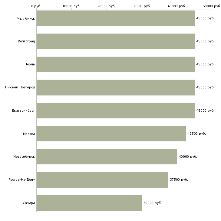 Поиск работы сварщики полуавтоматической сварки-Медиана зарплаты для вакансии «сварщики полуавтоматической сварки» в других городах