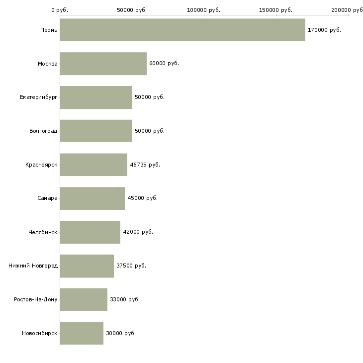 Поиск работы специалист отдела внутреннего контроля-Медиана зарплаты для вакансии «специалист отдела внутреннего контроля» в других городах