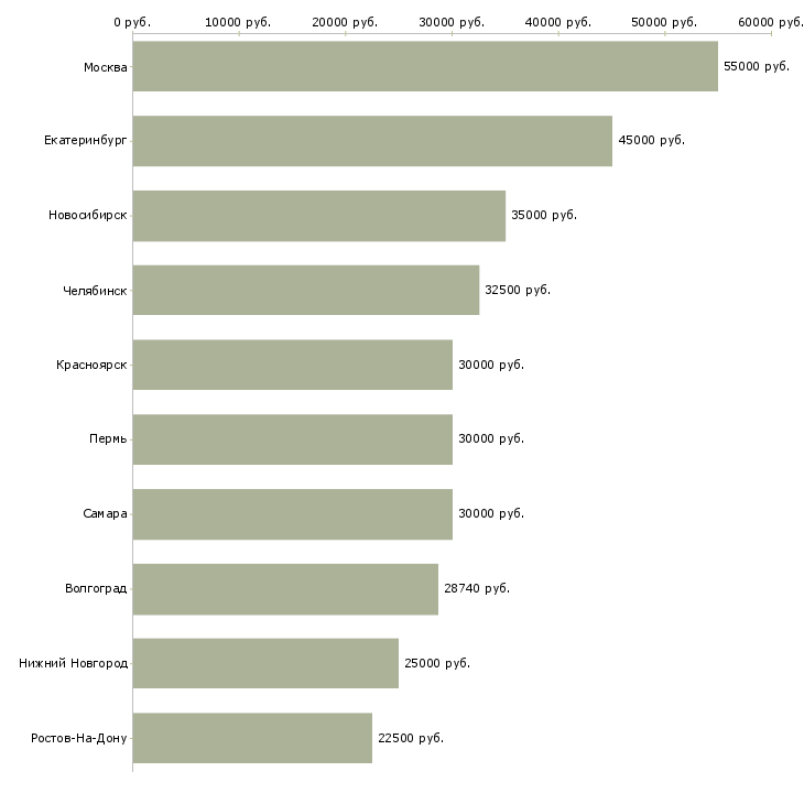 Поиск работы специалист отдела проектов-Медиана зарплаты для вакансии «специалист отдела проектов» в других городах