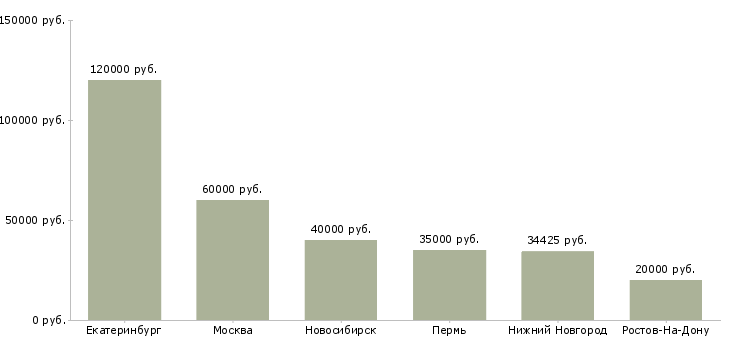 Поиск работы специалист по логистике и вэд-Медиана зарплаты для вакансии «специалист по логистике и вэд» в других городах