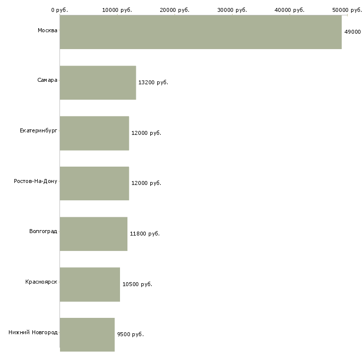 Поиск работы уборщик магазина-Медиана зарплаты для вакансии «уборщик магазина» в других городах