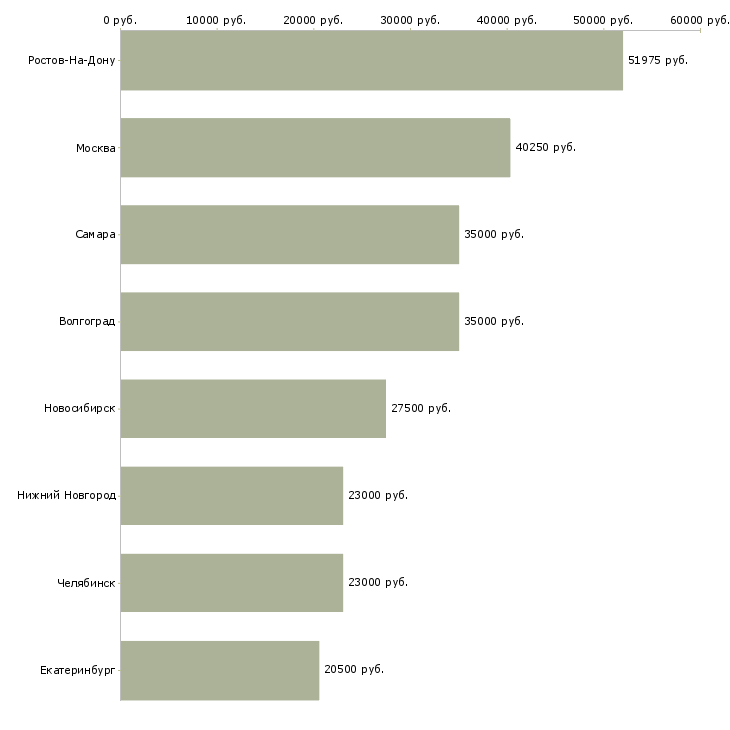 Поиск работы укладчик готовой продукции-Медиана зарплаты для вакансии «укладчик готовой продукции» в других городах