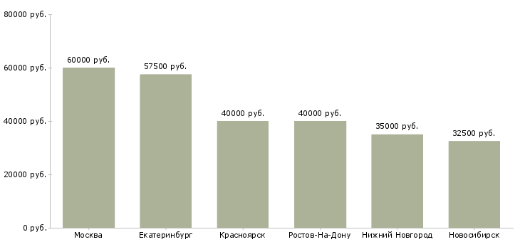 Поиск работы эксперт по сопровождению сделок-Медиана зарплаты для вакансии «эксперт по сопровождению сделок» в других городах