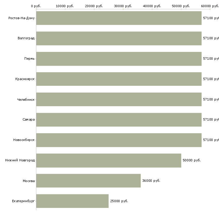 Поиск работы электрослесарь 4 разряда-Медиана зарплаты для вакансии «электрослесарь 4 разряда» в других городах