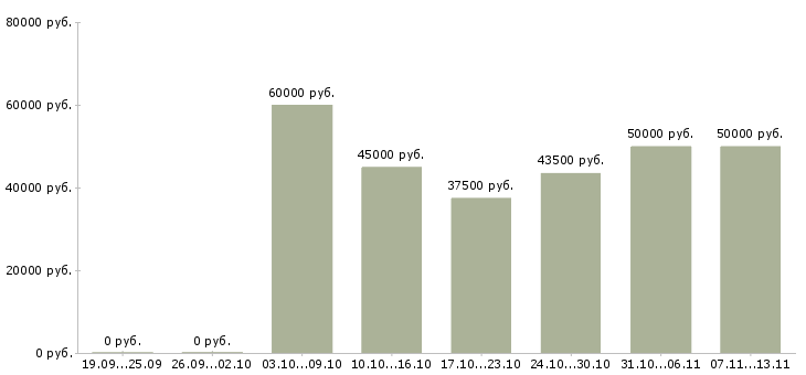 Вакансии «агент по аренде жилья»-Медиана зарплаты по вакансии «агент по аренде жилья» за 2 месяца