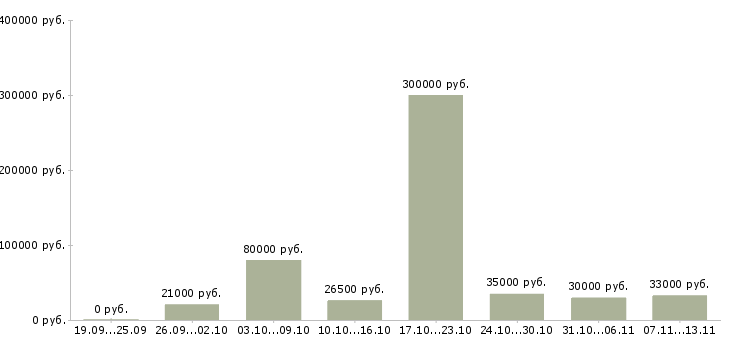 Вакансии «административный ассистент»-Медиана зарплаты по вакансии «административный ассистент» за 2 месяца