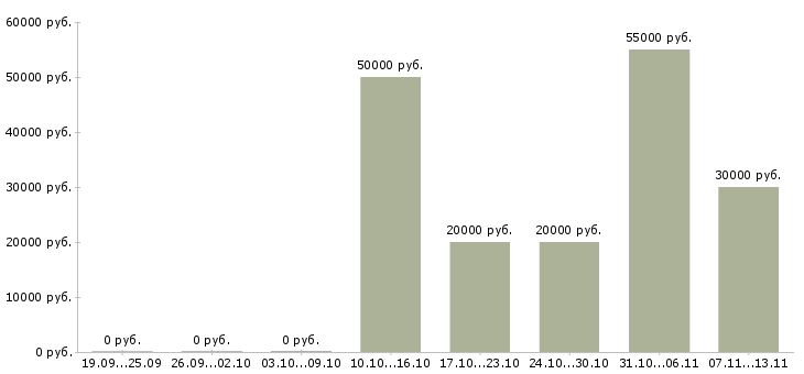Вакансии «администратор spa»-Медиана зарплаты по вакансии «администратор spa» за 2 месяца