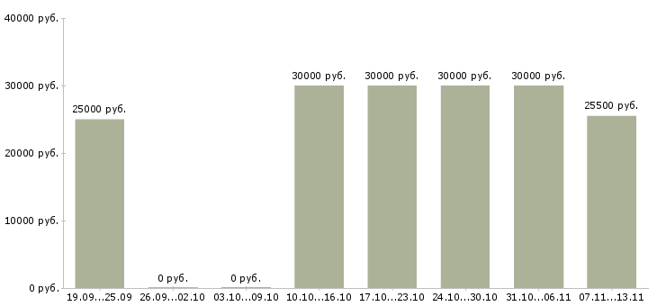 Вакансии «администратор зала в ресторан»-Медиана зарплаты по вакансии «администратор зала в ресторан» за 2 месяца
