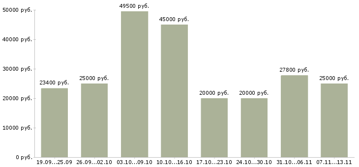 Вакансии «администратор по работе с документами»-Медиана зарплаты по вакансии «администратор по работе с документами» за 2 месяца