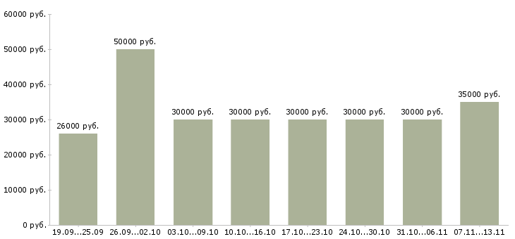 Вакансии «активным и креативным»-Медиана зарплаты по вакансии «активным и креативным» за 2 месяца