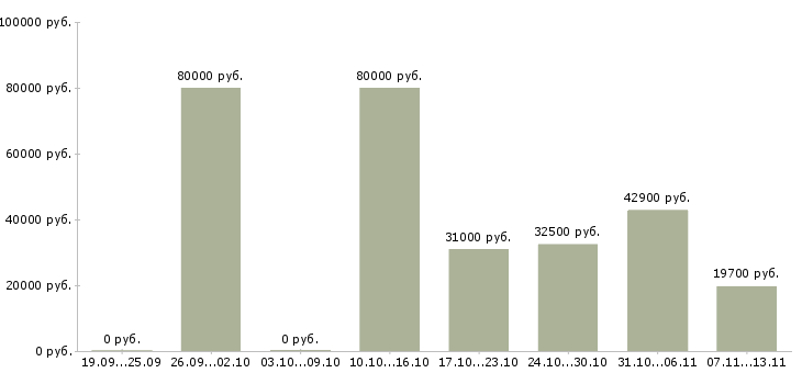 Вакансии «бухгалтер 3 категории»-Медиана зарплаты по вакансии «бухгалтер 3 категории» за 2 месяца