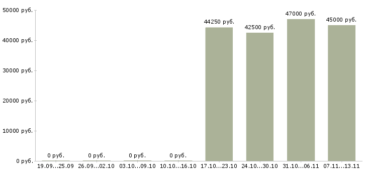 Вакансии «бухгалтер на участок ос»-Медиана зарплаты по вакансии «бухгалтер на участок ос» за 2 месяца