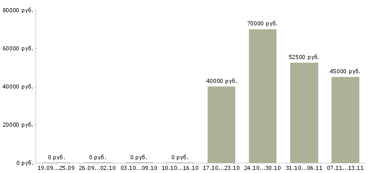 Вакансии «ведущий инженер асу тп»-Медиана зарплаты по вакансии «ведущий инженер асу тп» за 2 месяца