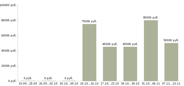 Вакансии «ведущий специалист юридического отдела»-Медиана зарплаты по вакансии «ведущий специалист юридического отдела» за 2 месяца