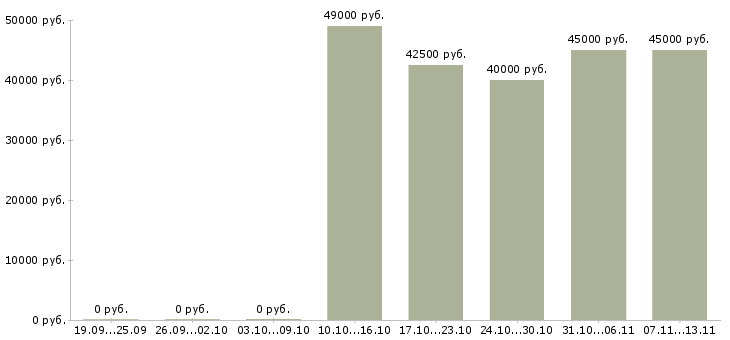 Вакансии «водитель на hyundai solaris»-Медиана зарплаты по вакансии «водитель на hyundai solaris» за 2 месяца