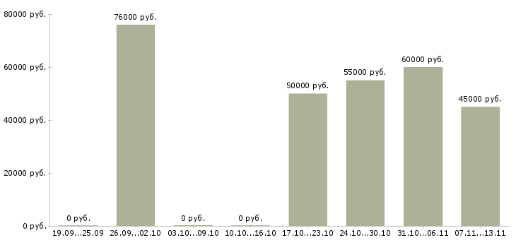 Вакансии «главный бухгалтер в инвестиционную компанию»-Медиана зарплаты по вакансии «главный бухгалтер в инвестиционную компанию» за 2 месяца