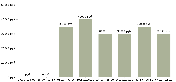 Вакансии «главный специалист правового отдела»-Медиана зарплаты по вакансии «главный специалист правового отдела» за 2 месяца