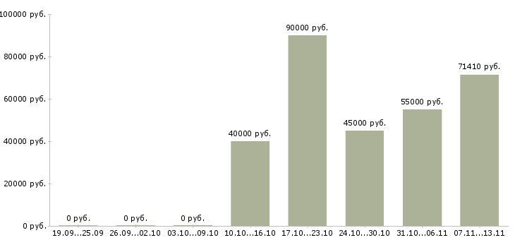 Вакансии «главный специалист пто»-Медиана зарплаты по вакансии «главный специалист пто» за 2 месяца