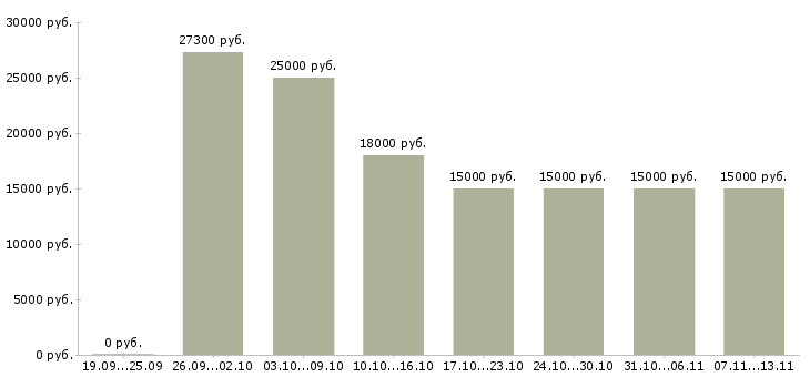 Вакансии «грузчик рабочий разнорабочий»-Медиана зарплаты по вакансии «грузчик рабочий разнорабочий» за 2 месяца
