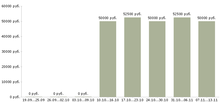 Вакансии «домработница с проживанием вахтой»-Медиана зарплаты по вакансии «домработница с проживанием вахтой» за 2 месяца
