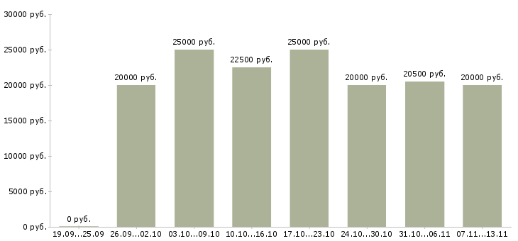 Вакансии «дополнительный доход для всех желающих»-Медиана зарплаты по вакансии «дополнительный доход для всех желающих» за 2 месяца