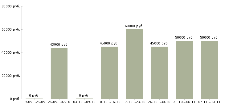 Вакансии «инженер по работе с недвижимостью»-Медиана зарплаты по вакансии «инженер по работе с недвижимостью» за 2 месяца