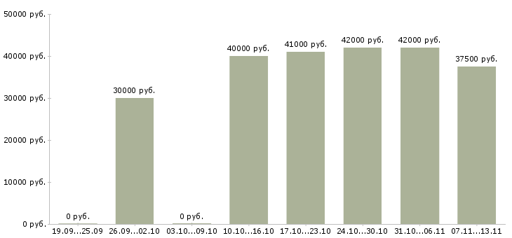 Вакансии «кладовщик с ежедневными выплатами»-Медиана зарплаты по вакансии «кладовщик с ежедневными выплатами» за 2 месяца