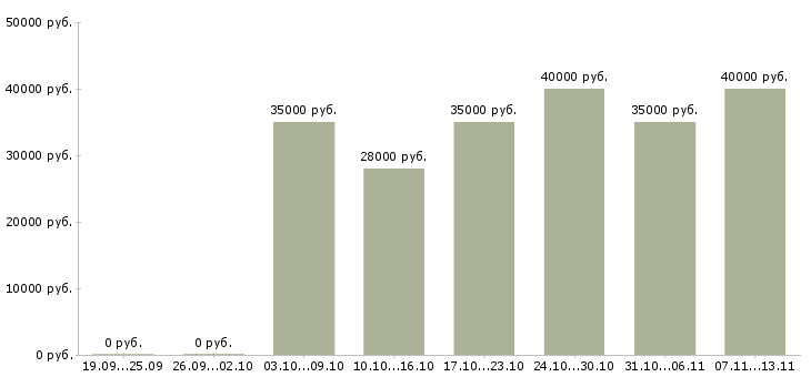 Вакансии «консультант в информационный отдел»-Медиана зарплаты по вакансии «консультант в информационный отдел» за 2 месяца