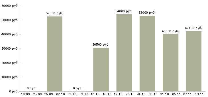 Вакансии «координатор объекта»-Медиана зарплаты по вакансии «координатор объекта» за 2 месяца