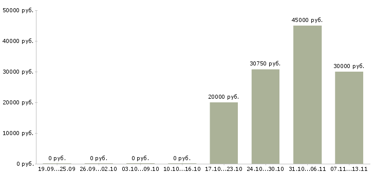 Вакансии «косметолог в офис»-Медиана зарплаты по вакансии «косметолог в офис» за 2 месяца
