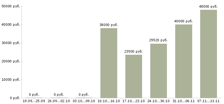 Вакансии «кузнец на молотах и прессах»-Медиана зарплаты по вакансии «кузнец на молотах и прессах» за 2 месяца