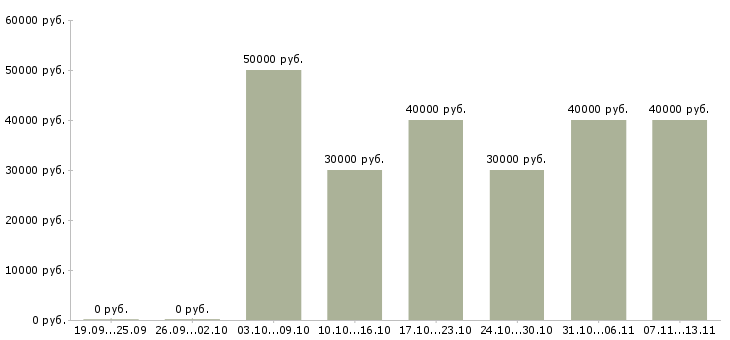 Вакансии «менеджер в торговую фирму»-Медиана зарплаты по вакансии «менеджер в торговую фирму» за 2 месяца